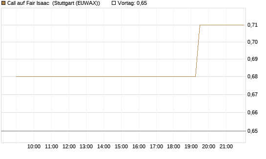 Call auf Fair Isaac [Morgan Stanley & Co. Int. plc] Chart