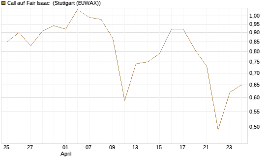 Call auf Fair Isaac [Morgan Stanley & Co. Int. plc] Chart