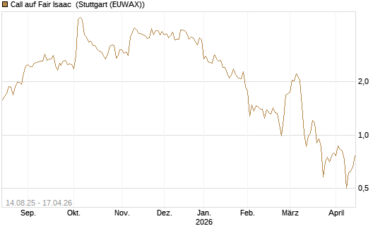 Call auf Fair Isaac [Morgan Stanley & Co. Int. plc] Chart