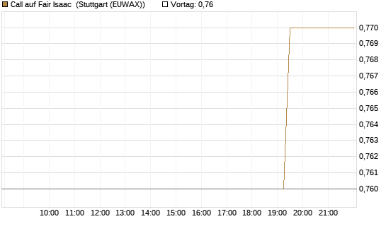 Call auf Fair Isaac [Morgan Stanley & Co. Int. plc] Chart
