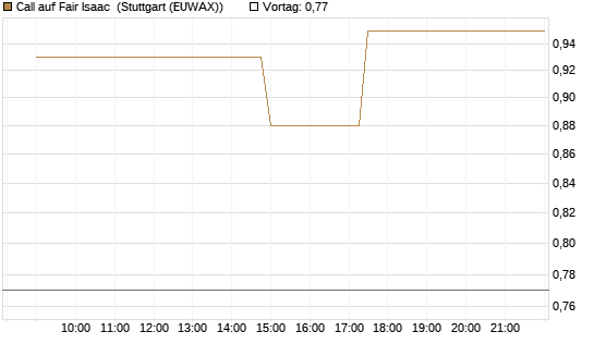 Call auf Fair Isaac [Morgan Stanley & Co. Int. plc] Chart