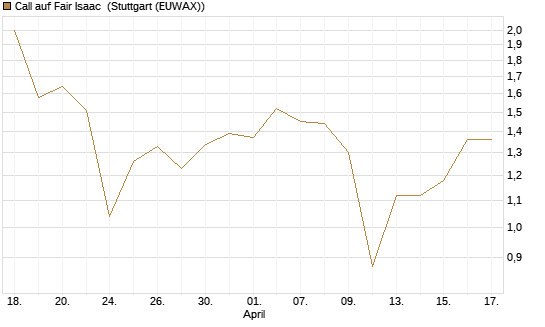 Call auf Fair Isaac [Morgan Stanley & Co. Int. plc] Chart