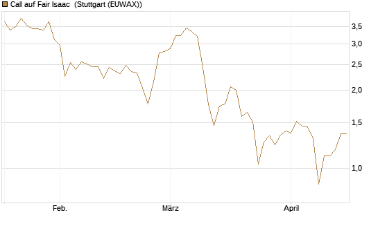 Call auf Fair Isaac [Morgan Stanley & Co. Int. plc] Chart
