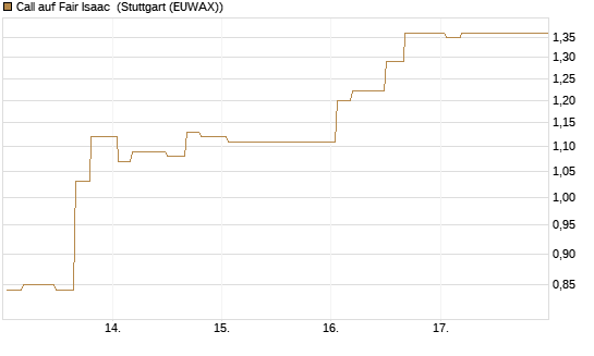 Call auf Fair Isaac [Morgan Stanley & Co. Int. plc] Chart