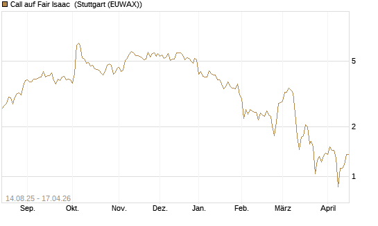 Call auf Fair Isaac [Morgan Stanley & Co. Int. plc] Chart