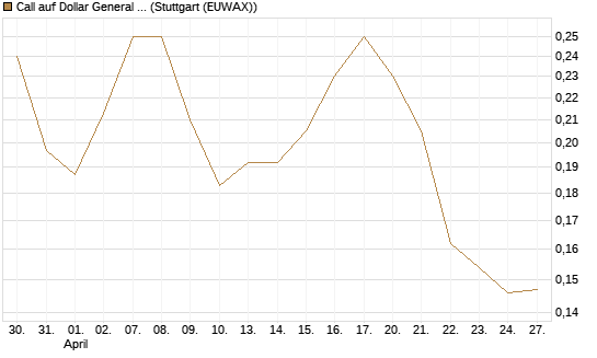 Call auf Dollar General Corp [Morgan Stanley & Co. Int. plc] Chart