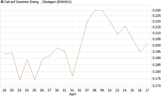 Call auf Dominion Energy [Morgan Stanley & Co. Int. plc] Chart