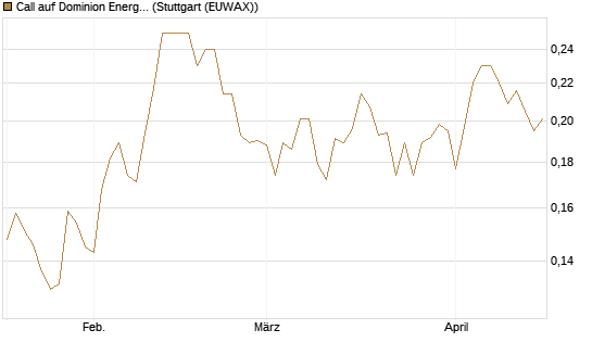 Call auf Dominion Energy [Morgan Stanley & Co. Int. plc] Chart