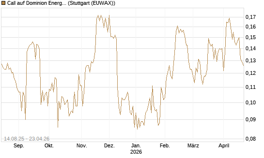 Call auf Dominion Energy [Morgan Stanley & Co. Int. plc] Chart