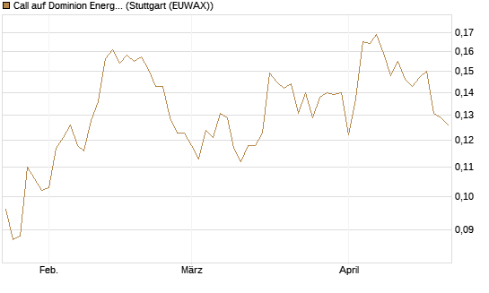 Call auf Dominion Energy [Morgan Stanley & Co. Int. plc] Chart