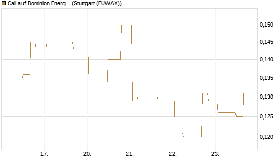 Call auf Dominion Energy [Morgan Stanley & Co. Int. plc] Chart