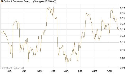 Call auf Dominion Energy [Morgan Stanley & Co. Int. plc] Chart