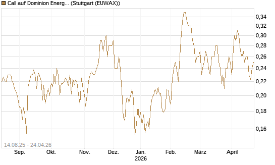 Call auf Dominion Energy [Morgan Stanley & Co. Int. plc] Chart