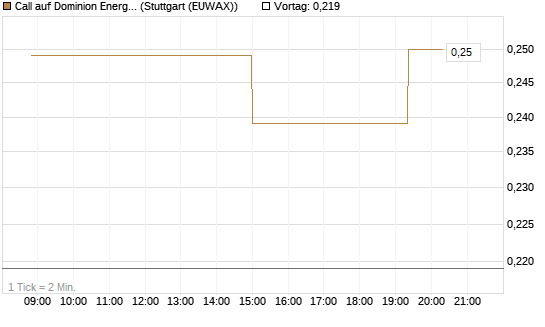Call auf Dominion Energy [Morgan Stanley & Co. Int. plc] Chart