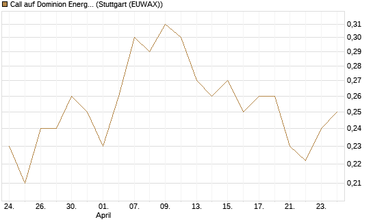 Call auf Dominion Energy [Morgan Stanley & Co. Int. plc] Chart