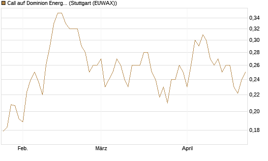 Call auf Dominion Energy [Morgan Stanley & Co. Int. plc] Chart