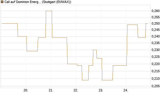 Call auf Dominion Energy [Morgan Stanley & Co. Int. plc] Chart