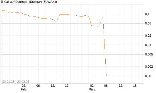 Call auf Duolingo [Morgan Stanley & Co. Int. plc] Chart