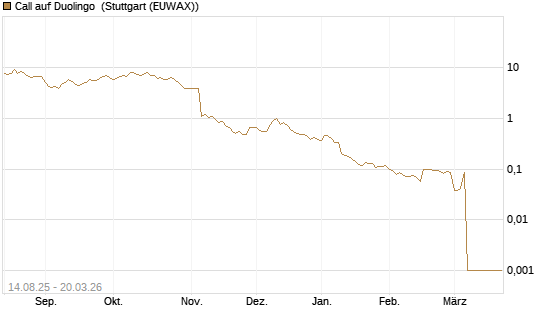 Call auf Duolingo [Morgan Stanley & Co. Int. plc] Chart