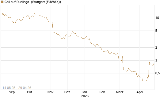 Call auf Duolingo [Morgan Stanley & Co. Int. plc] Chart
