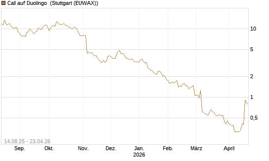 Call auf Duolingo [Morgan Stanley & Co. Int. plc] Chart