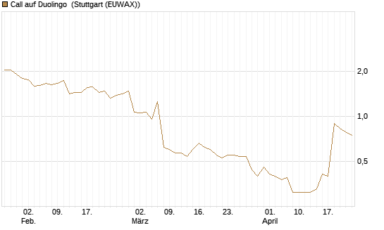 Call auf Duolingo [Morgan Stanley & Co. Int. plc] Chart