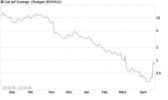 Call auf Duolingo [Morgan Stanley & Co. Int. plc] Chart