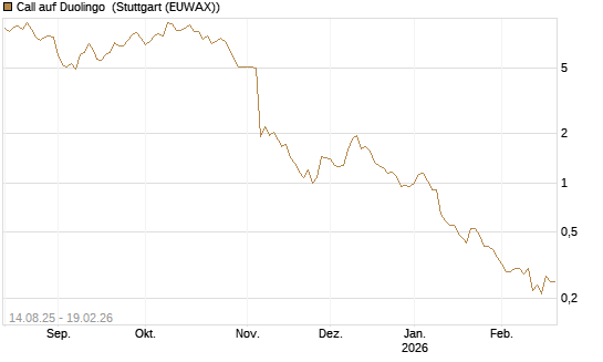 Call auf Duolingo [Morgan Stanley & Co. Int. plc] Chart