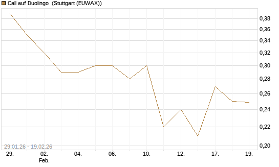 Call auf Duolingo [Morgan Stanley & Co. Int. plc] Chart