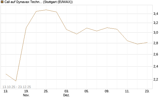 Call auf Dynavax Technologies [Morgan Stanley & Co. Int. plc] Chart