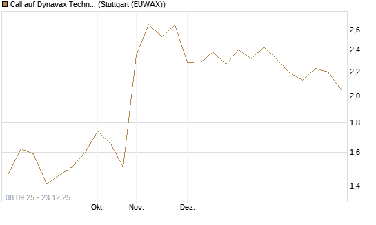 Call auf Dynavax Technologies [Morgan Stanley & Co. Int. plc] Chart