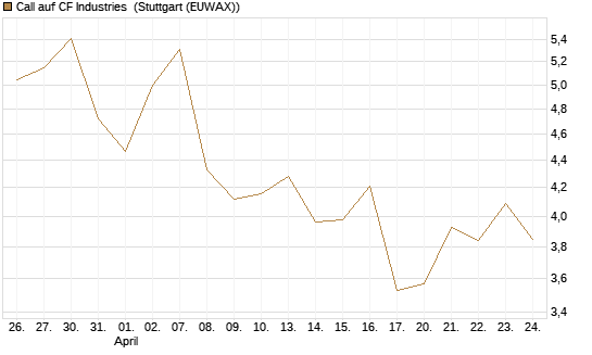 Call auf CF Industries [Morgan Stanley & Co. Int. plc] Chart