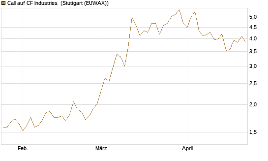 Call auf CF Industries [Morgan Stanley & Co. Int. plc] Chart
