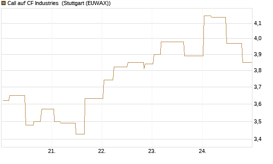 Call auf CF Industries [Morgan Stanley & Co. Int. plc] Chart