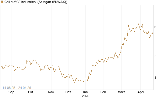 Call auf CF Industries [Morgan Stanley & Co. Int. plc] Chart