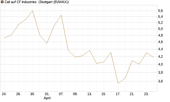 Call auf CF Industries [Morgan Stanley & Co. Int. plc] Chart