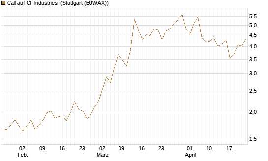 Call auf CF Industries [Morgan Stanley & Co. Int. plc] Chart