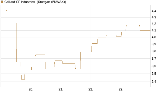 Call auf CF Industries [Morgan Stanley & Co. Int. plc] Chart