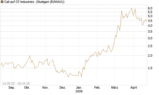 Call auf CF Industries [Morgan Stanley & Co. Int. plc] Chart