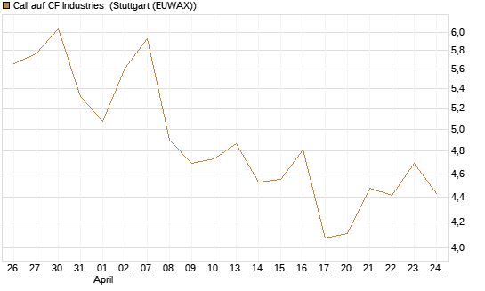 Call auf CF Industries [Morgan Stanley & Co. Int. plc] Chart