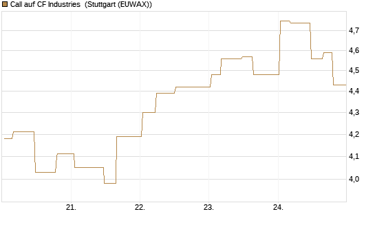 Call auf CF Industries [Morgan Stanley & Co. Int. plc] Chart