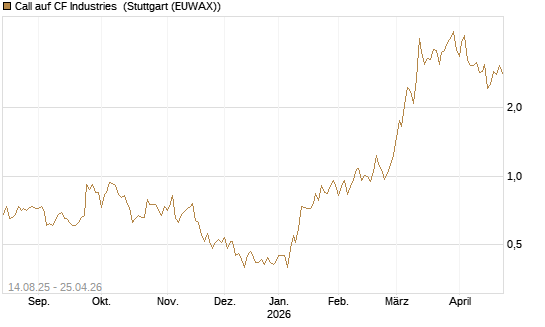 Call auf CF Industries [Morgan Stanley & Co. Int. plc] Chart
