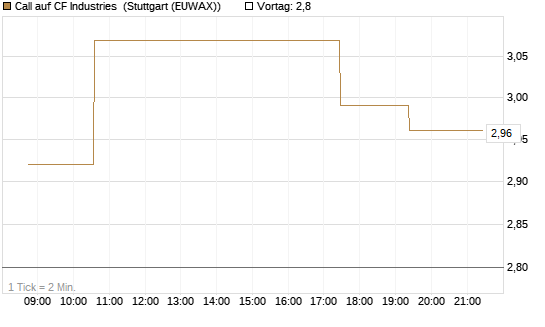 Call auf CF Industries [Morgan Stanley & Co. Int. plc] Chart