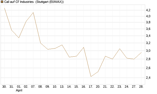 Call auf CF Industries [Morgan Stanley & Co. Int. plc] Chart