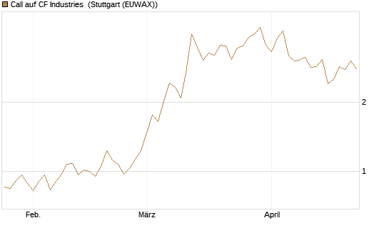 Call auf CF Industries [Morgan Stanley & Co. Int. plc] Chart