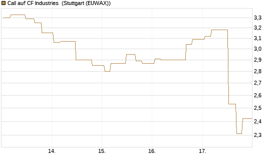 Call auf CF Industries [Morgan Stanley & Co. Int. plc] Chart