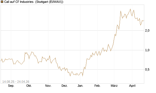 Call auf CF Industries [Morgan Stanley & Co. Int. plc] Chart