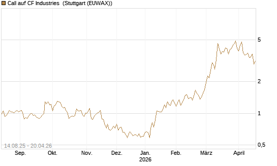 Call auf CF Industries [Morgan Stanley & Co. Int. plc] Chart