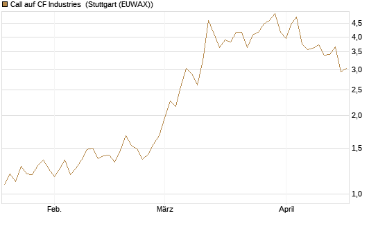 Call auf CF Industries [Morgan Stanley & Co. Int. plc] Chart