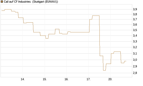 Call auf CF Industries [Morgan Stanley & Co. Int. plc] Chart